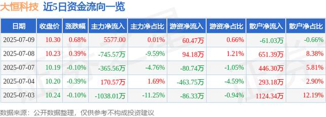 大恒科技股吧討論，大恒科技股票的股本多少億
